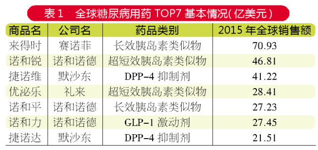 十三五预言:胰岛素和新型降糖药的机会在哪?