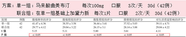 马来酸曲美布汀,肠易激惹综合征