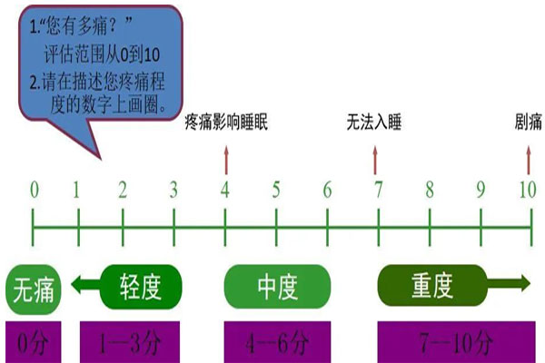 数字分级法