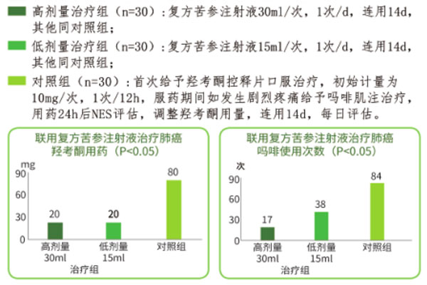 癌痛,复方苦参注射液