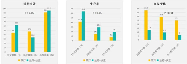 肿瘤治疗,肿瘤的治疗方法,振东,扶正固本颗粒