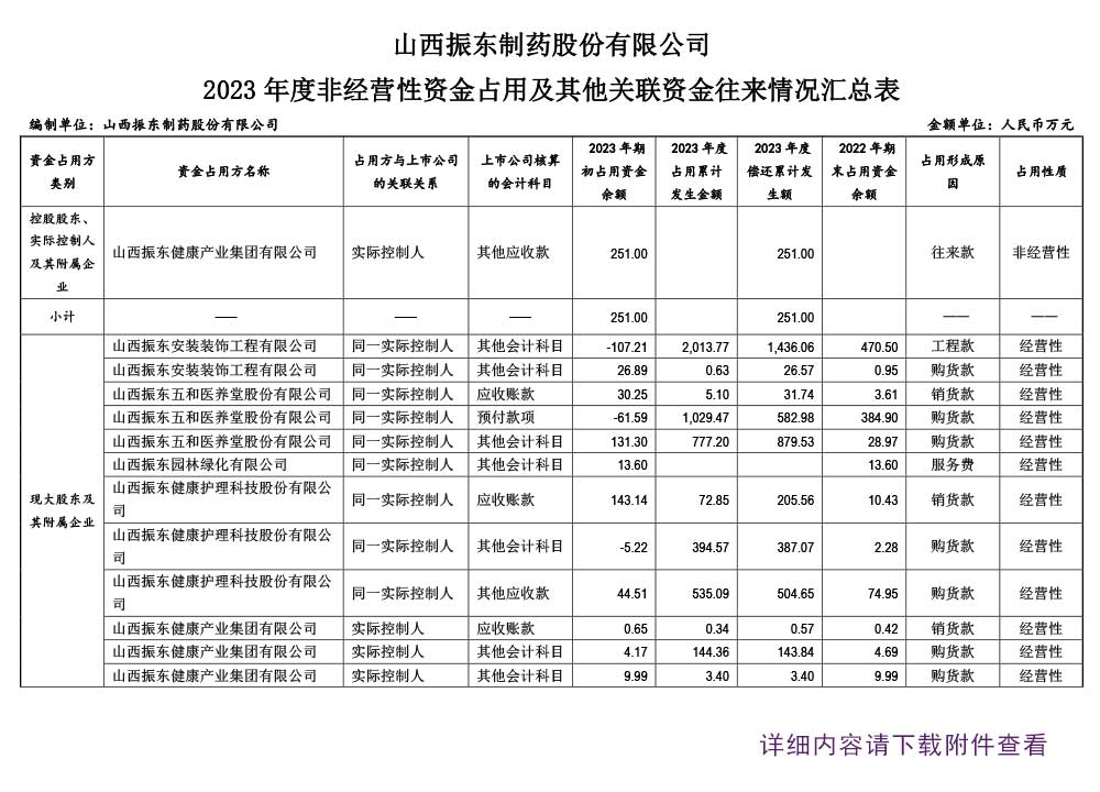 振东制药,振东,300158,季度报告,非经营性资金,关联资金